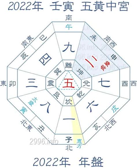 2022方位|2022年（令和4年）年盤吉方位／壬寅・五黄土星の年。